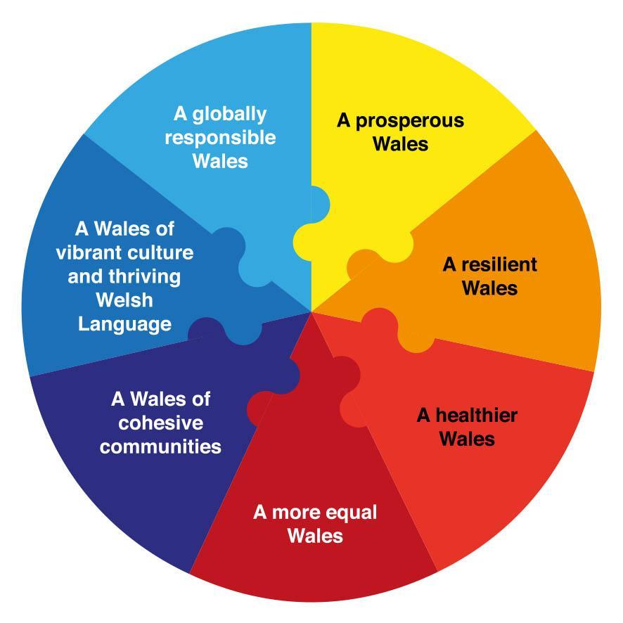 Well being of Future Generations (Wales) Act 2015 What is it? The Well-being of Future Generations (Wales) Act is about improving the social, economic, environmental and cultural well-being of Wales.