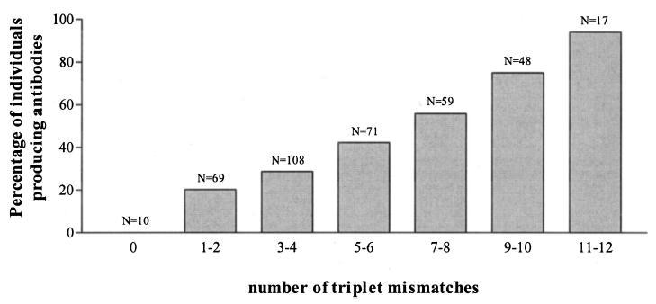 trong correlation between the number of triplet mismatches and antibody production in 144 patients who rejected their kidney