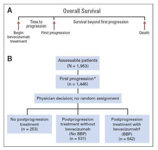 Results From a Large Observational Cohort Study (BRiTE): Bevacizumab Beyond First Progression Is Associated With Prolonged Overall Survival in Metastatic Colorectal Cancer Survival starting