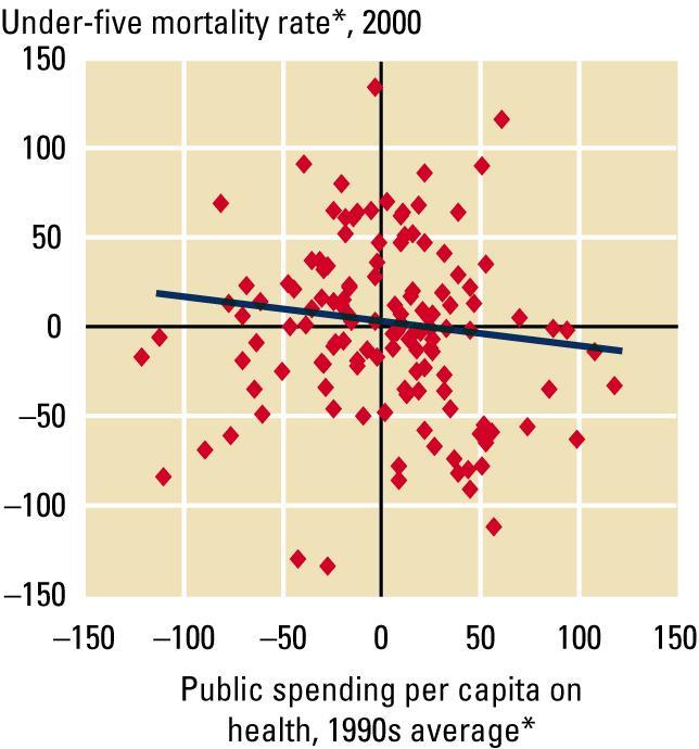 But more money does not always give better results But increasing public spending is also not enough * Percent deviation from rate