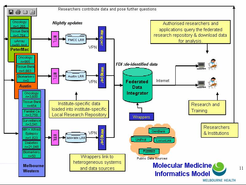 Bio21 Molecular Medicine Informatics Model (2005) Figure by Dr Terry O Brien, Univ Melbourne (1 July 2005) EHRs and Virtual Registry Pre-population of Electronic Health Record Use data linking to