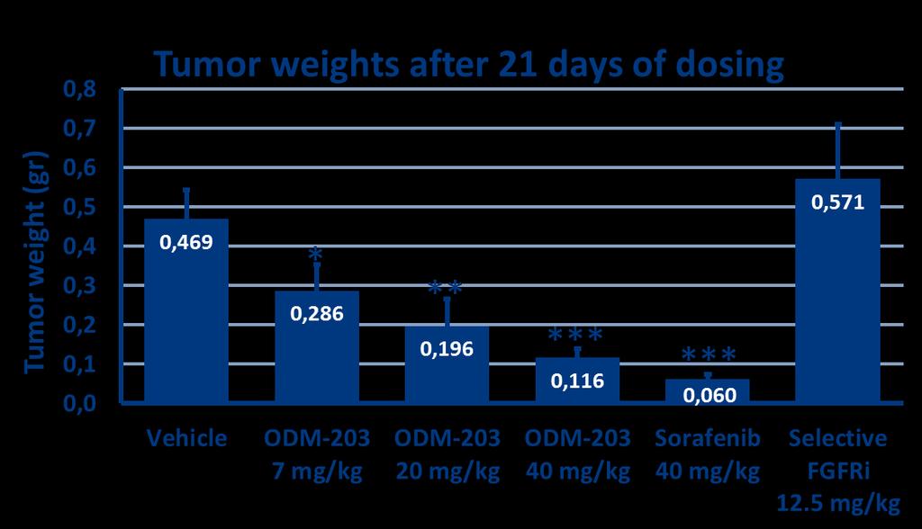 ODM-203 has strong in vivo antitumor activity ClinicalTrials.