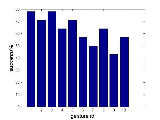 According to the results presented in Figure 6, the gesture id 9 th gets the lowest successive rate.