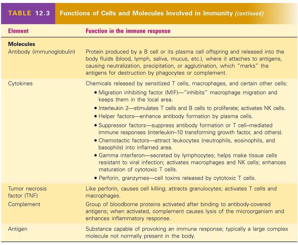 Functions of Cells and Molecules