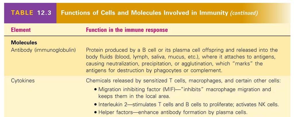 Functions of Cells