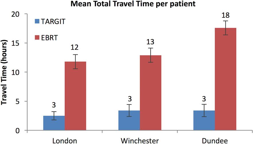 distance travelled by these patients. The mean CO 2 emission for Dundee patients randomised to receive TARGIT was 35 kg (SE 12.5) compared with 184 kg (SE 15.