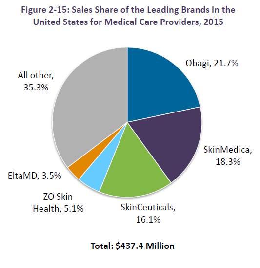 Market Share by Channel in the United States Sales Share of the
