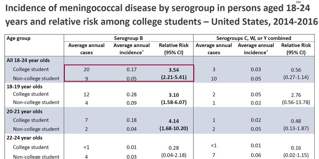 Increased risk of meningococcal B disease in