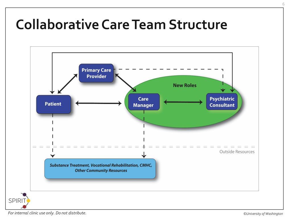 This depiction highlights the additional supports that Collaborative Care provides.