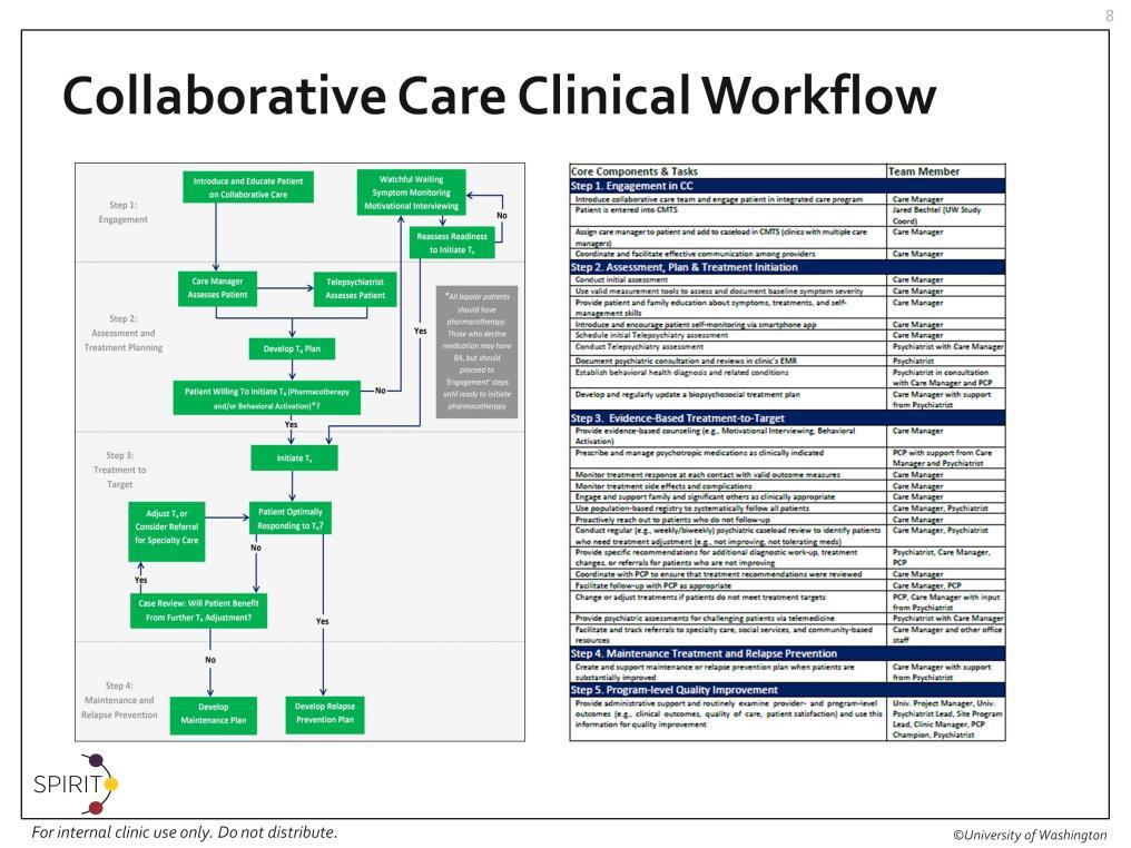 This slide shows a quick cheat sheet of all the tasks for each of the steps of the SPIRIT collaborative care workflow.