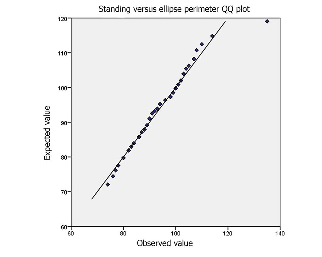 Fig. 2: QQ plot of standing versus