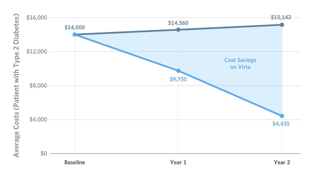 Per Patient Average Medical Cost Savings alone Nearly $10,000 in first 2 years1 $9565 1 Does not include