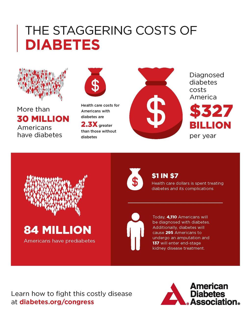 Over 30 million Americans with diabetes