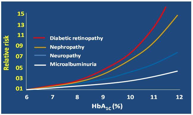 A1C and Microvascular Complication Risk