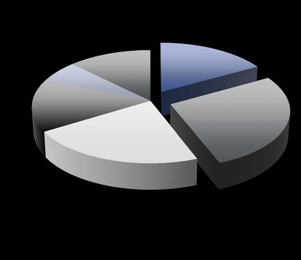 Percent of US by A1C