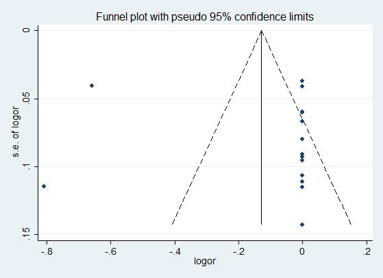 Fig. S3 Results of the funnel plots.