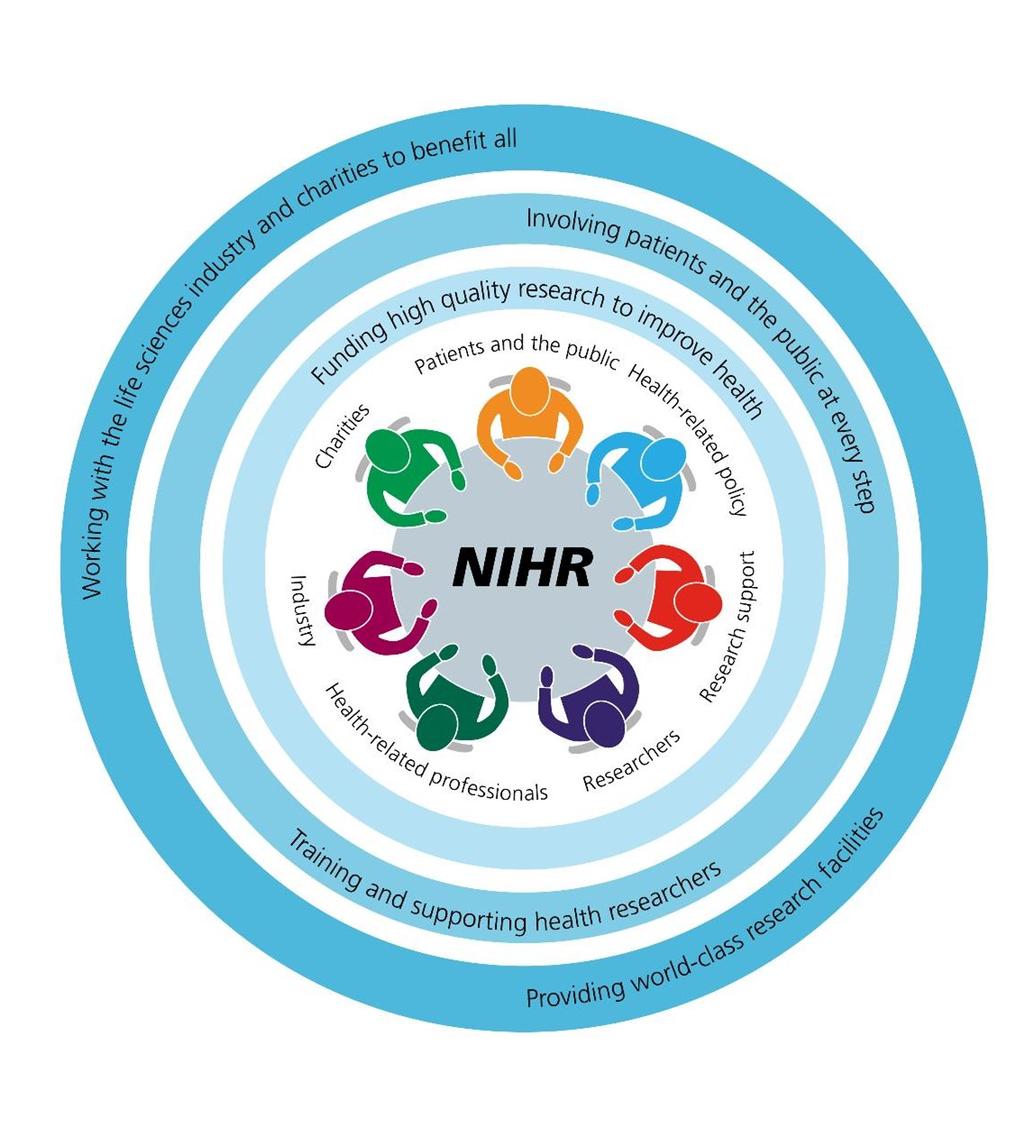The future of health and social care depends on today's research Who we are and what we do: the most integrated clinical research system in the world, driving research from bench to bedside for the