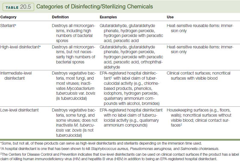 Disinfecting/Sterilizing Chemicals From Miller CH: Infection control and management of hazardous materials for the dental team, ed 6, St Louis, 2018, Elsevier.