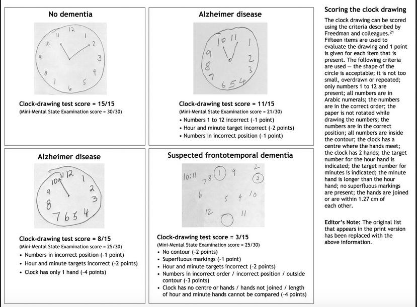 Clock drawings and test: Patients