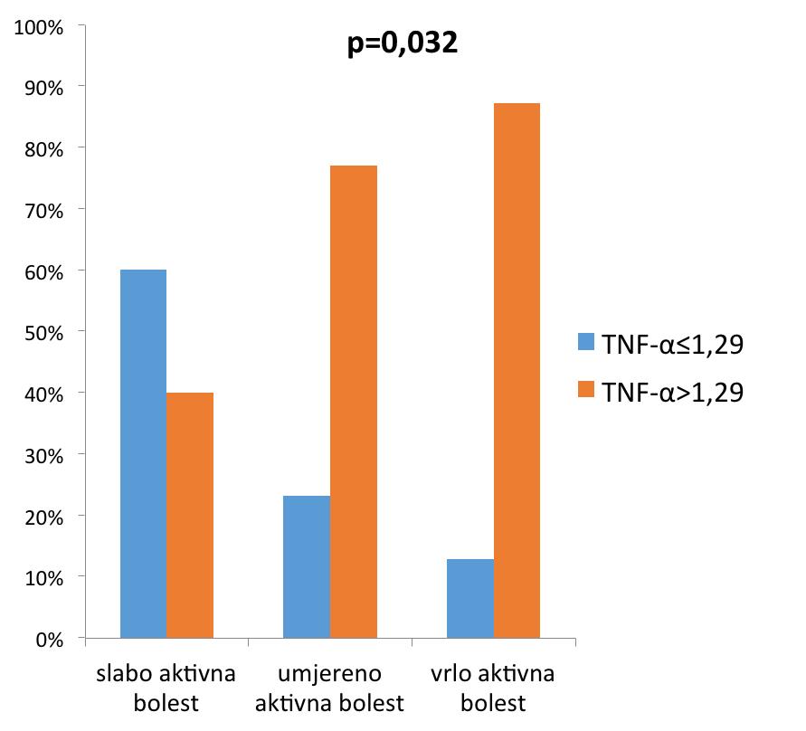 Slika 9. Povezanost koncentracije TNFα i kliničke aktinosti bolesti Aktivnost bolesti je određena računanjem vrijednosti DAS28 bodovne ljestvice.