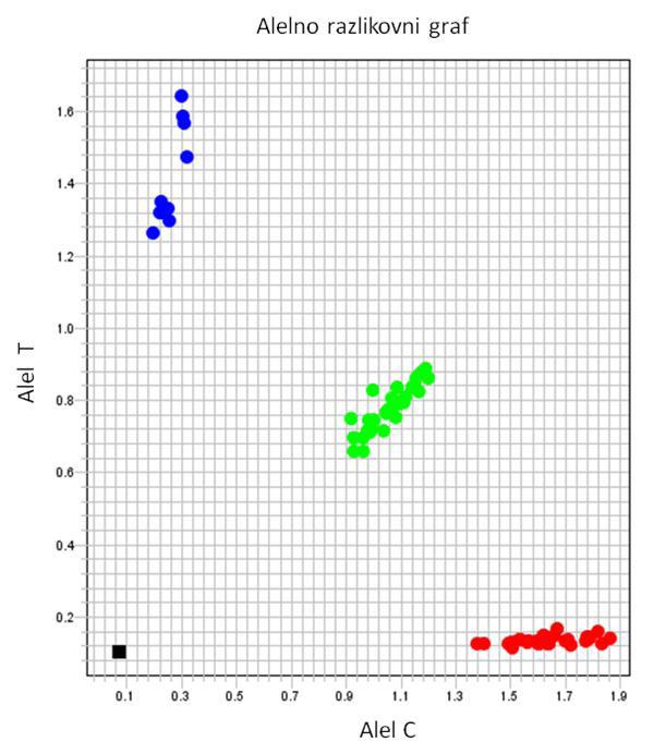 Slika 12. Alelno razlikovni graf za genotipizaciju polimorfizma FasL-844 C>T.