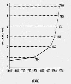 900 millions and 1 billion and it did not start its steep increase until 150 years later.