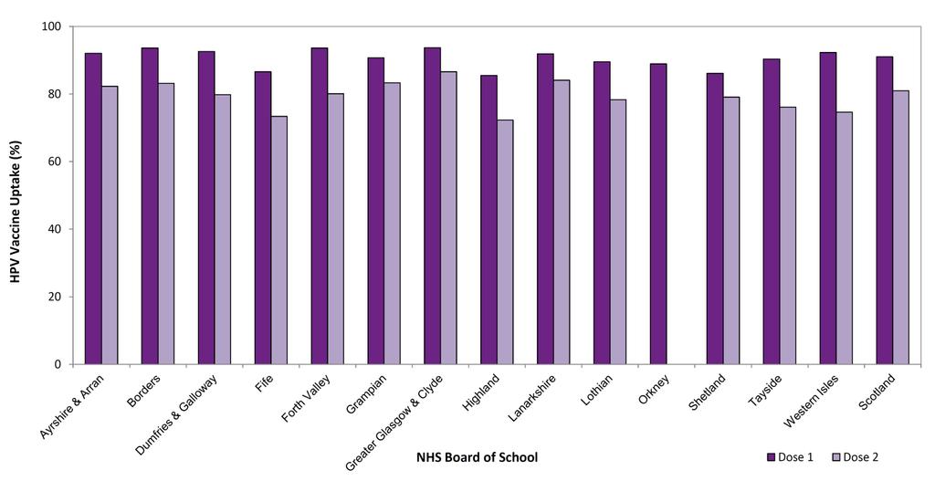 Uptake rates for girls in S2 Girls in Scotland had been offered both doses of vaccine by the end of S2 (2016/17) in all NHS Boards except NHS Orkney.