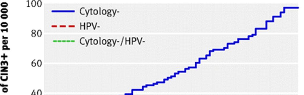 Longitudinal outcomes: HPV