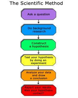 a question Formulate a theory Develop a hypothesis (if-then) Test
