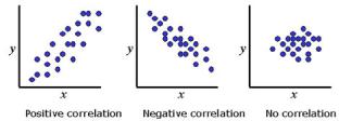 Correlation A RELATIONSHIP between two variables height and weight--positive motivation and learning-- positive speed and accuracy-- negative Correlational Research Positive-- when A
