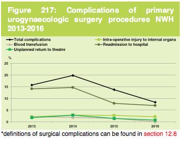 Urogynaecology 2016 145 procedures (reduced from 219 in 2015 as more being done at GSU) 23 TVTs 3 mesh repairs 104 prolapse repairs Sarah Armstrong