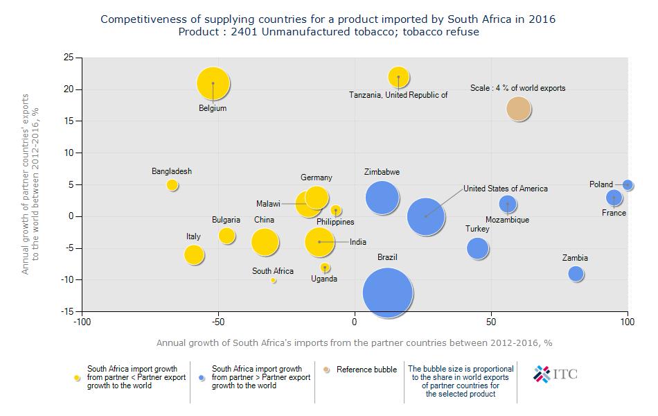 Figure 34: Competitiveness of suppliers to South Africa for