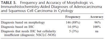 PATHOLOGY CONSIDERATIONS FOR GOOD PRACTICE LUNG CYTOLOGY and TUMOR TYPING