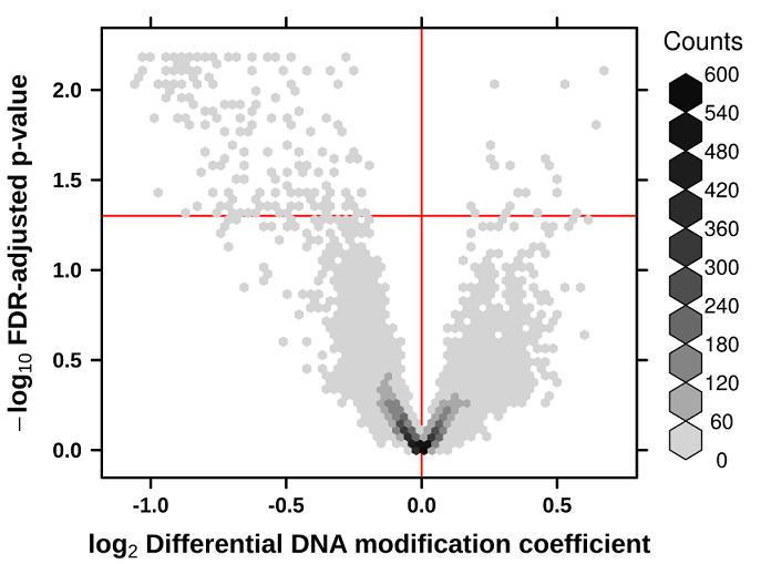 differentially methylated loci represented unique genomic regions. Of these, 6 and 42 showed increased and decreased cirdna methylation in prostate cancer, respectively (Table 4). Figure 2.