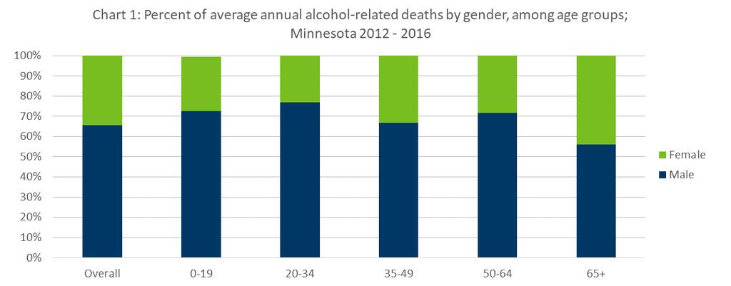 reporting of cause of death). The average annual deaths due to liver cancer increased from seven deaths during 2001 2005, to 15 during 2012 2016.