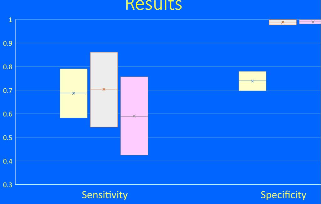 Results Results LTBI prevalence 4.2% (1.9 6.7) Sensitivity: TST 68.8% (58.2 79.1) QFT 70.4% (54.4 86.