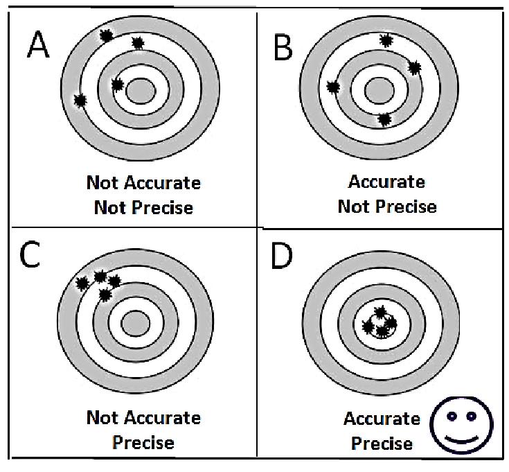*Accuracy= (Bull s eye!) To determine accuracy, we look at the of our results. *Precision= To determine precision, we look at the of our results.