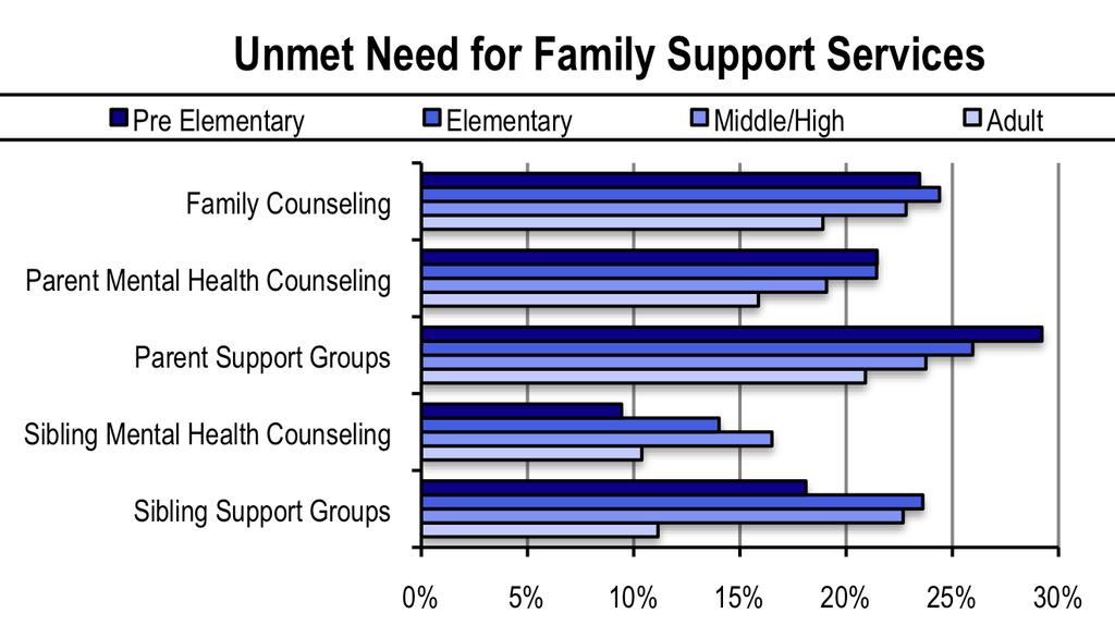 Unmet Need for Family Support Services Family Impact More than 1 in 3