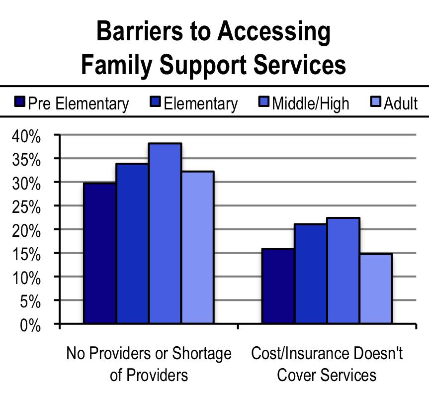 Barriers to receiving family support services include: Shortage of