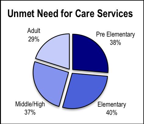 Unmet Need for Care Services Across all age groups, caregivers report unmet need for care services like respite, weekend and after school care.