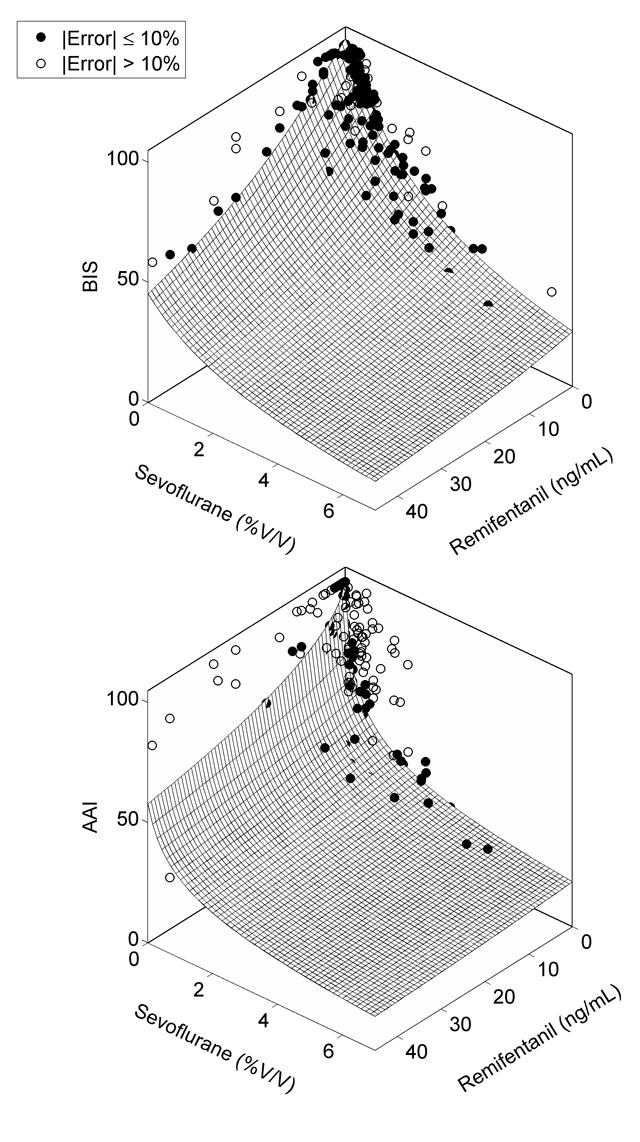 110 Figure 4.4: The Greco response surface model predictions of the sevofluraneremifentanil interaction for BIS (top panel, Figure 4.4a) and AAI (bottom panel, Figure 4.