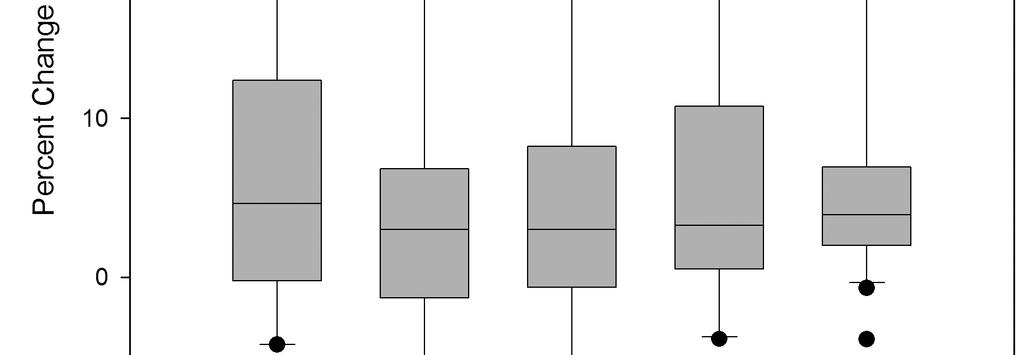 146 Figure 5.5: A box plot comparing signal responses among different stimuli.