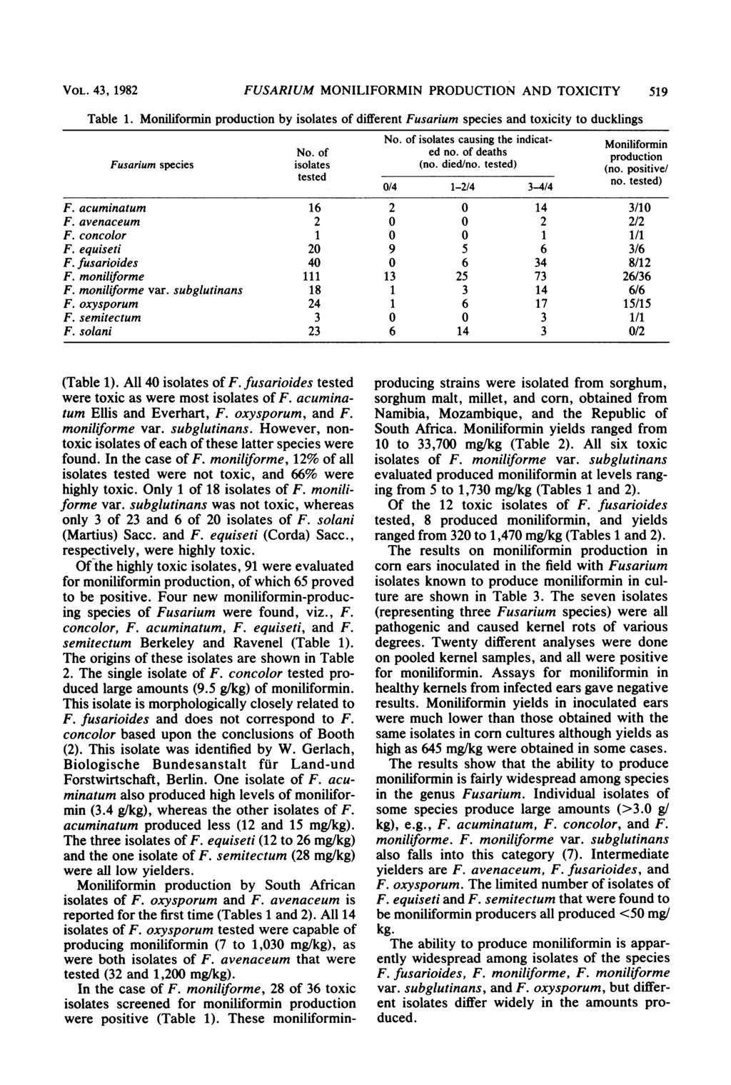VOL. 43, 1982 Table 1. FUSARIUM MONILIFORMIN PRODUCTION AND TOXICITY 519 Moniliformin production by isolates of different Fusarium species and toxicity to ducklings No.