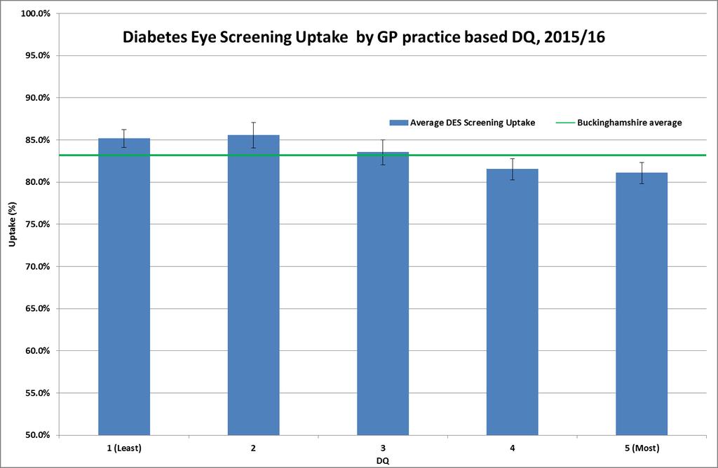 Figure 2: Diabetes Eye screening uptake by GP based deprivation