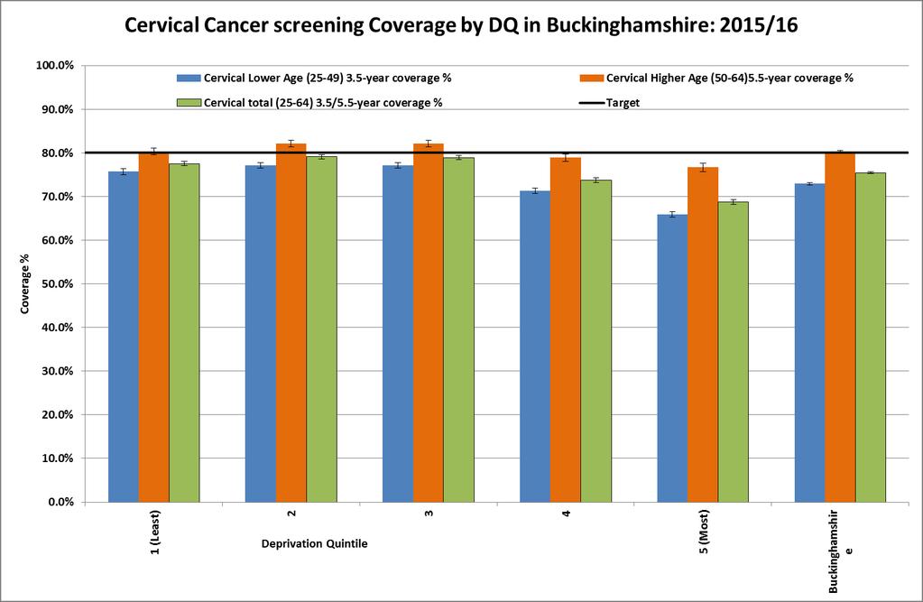 Figure 5: Cervical Screening uptake by age group