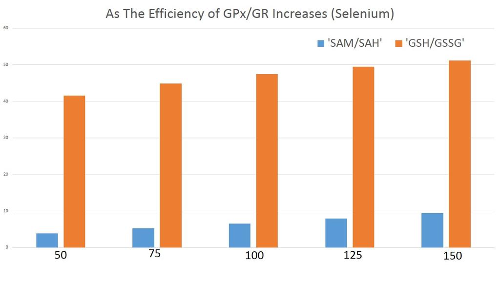 4.5.1. Results As we can see, GPx/GR efficiency and selenium availability plays a crucial role in redox balance of the cell.