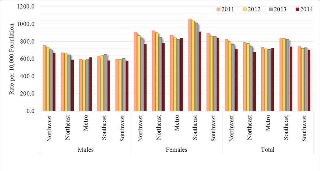 Discharge Rates by Health Region and Sex, New Mexico, 2011-2014