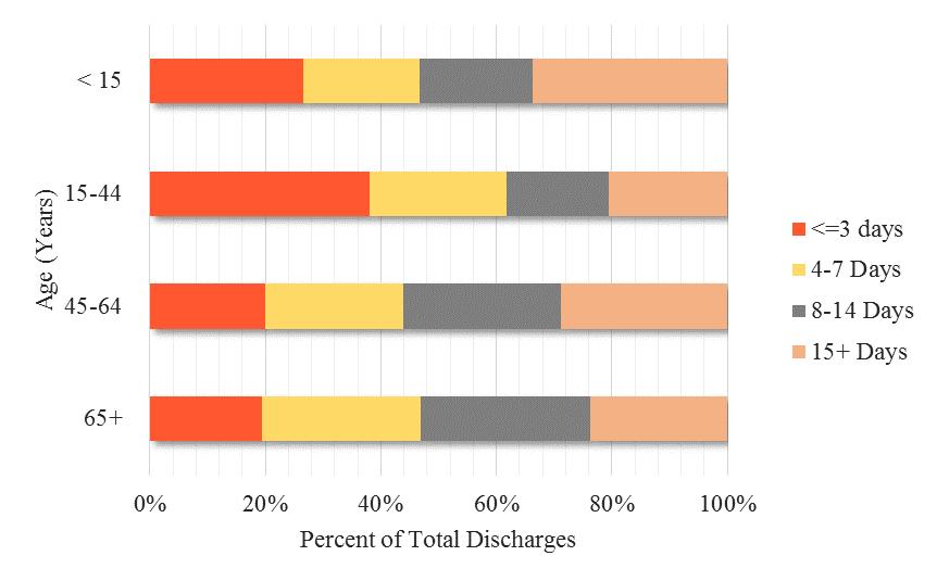 Demographic Characteristics of Discharged Patients Figure 7. Discharge Rates by Age and Sex, New Mexico (2012-2014) and United States (2010) Figure 8.