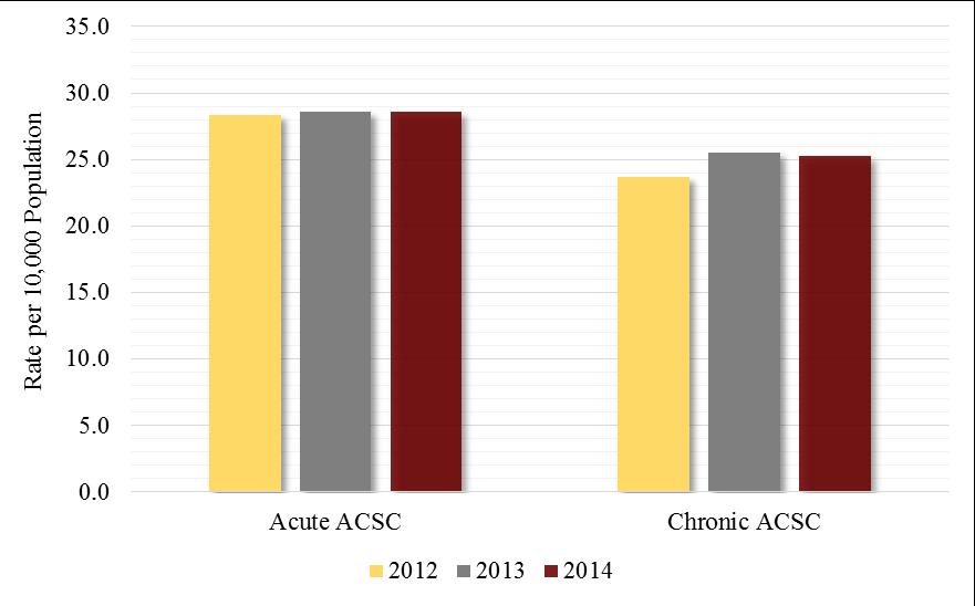 Ambulatory Care Sensitive Conditions Figure 19. Age-Adjusted Rates for Acute and Chronic ACSC (per 10,000 Population**) by Year, New Mexico, 2012-2014 Figure 20.