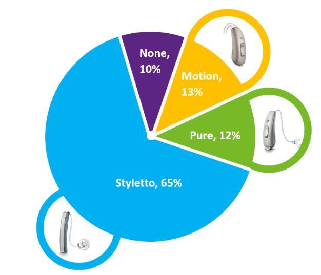 Distribution of responses when prospective hearing aid users were shown a photo of Signia Pure and Signia Motion and asked the question: At this hearing center they offer two different hearing aids